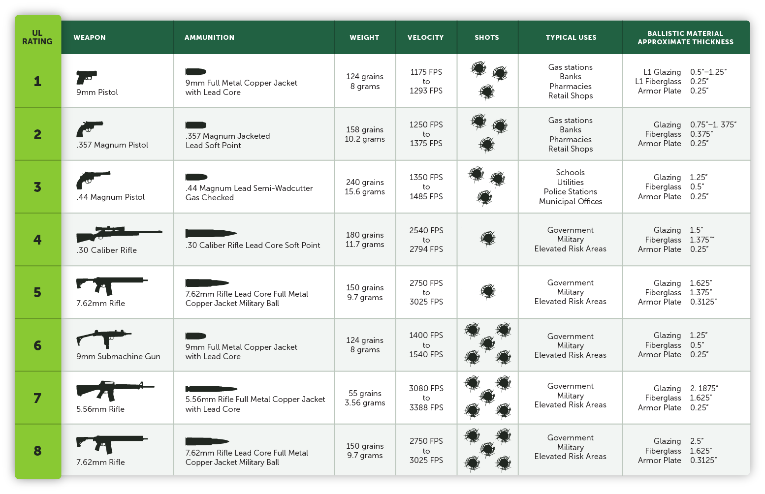 UL 752 ballistic levels chart